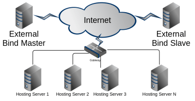 Bind Central DNS