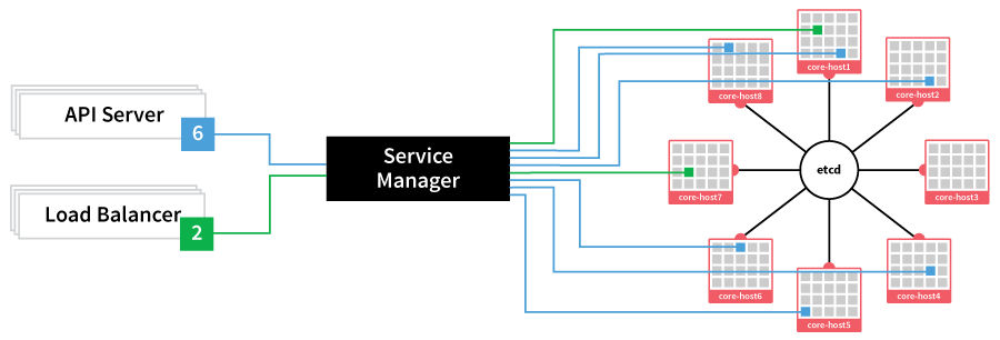 CoreOS Docker Fleet Scheduling