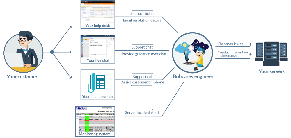 How dedicated support services work