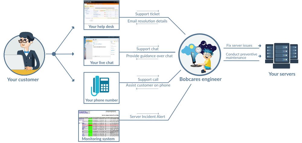 How dedicated support services work