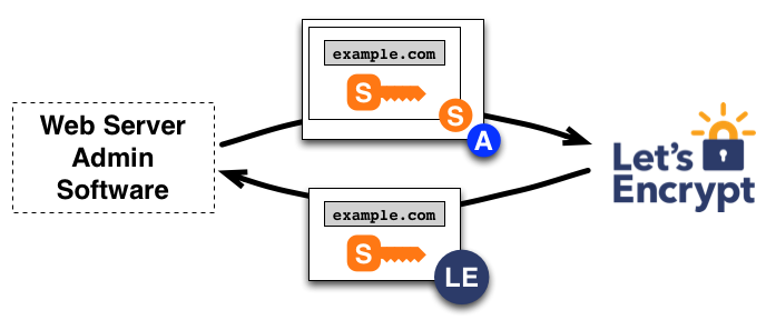 Order's status ("pending") is not acceptable for finalization in Plesk