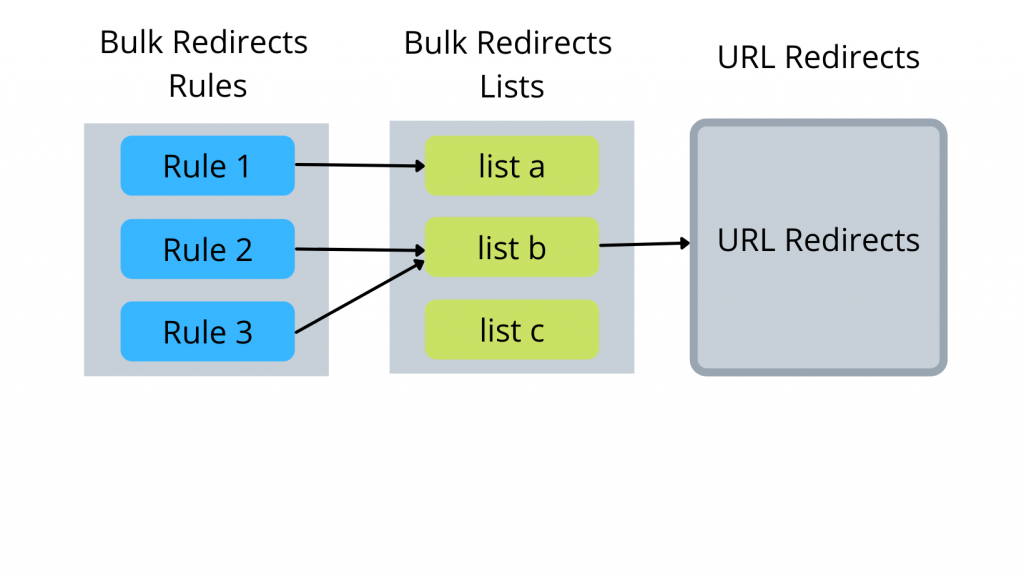 Bulk redirect in Cloudflare 