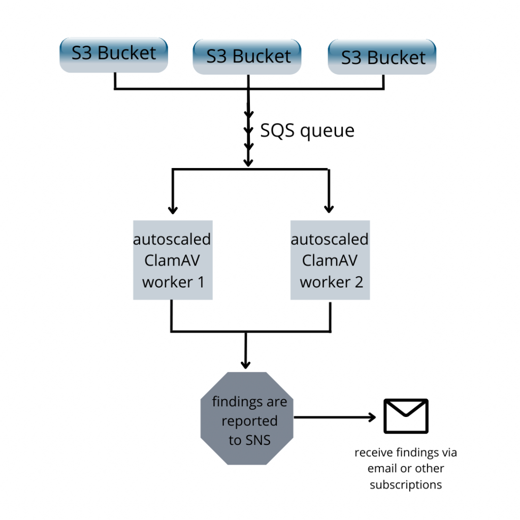 AWS EC2 virus scanning