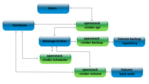 All About Cinder Block Storage Openstack