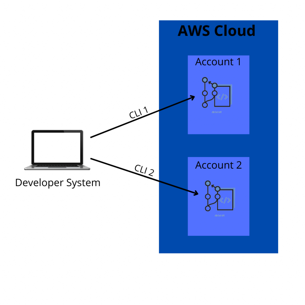 aws-sso-codecommit-guide-laptrinhx