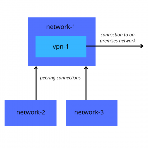 Transit VPC Google cloud