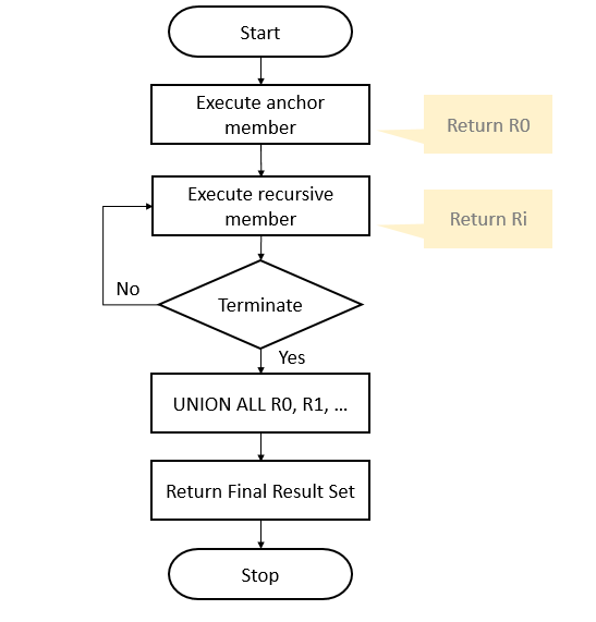 Recursive CTE In SQL Server