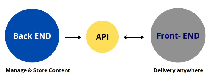 azure headless cms