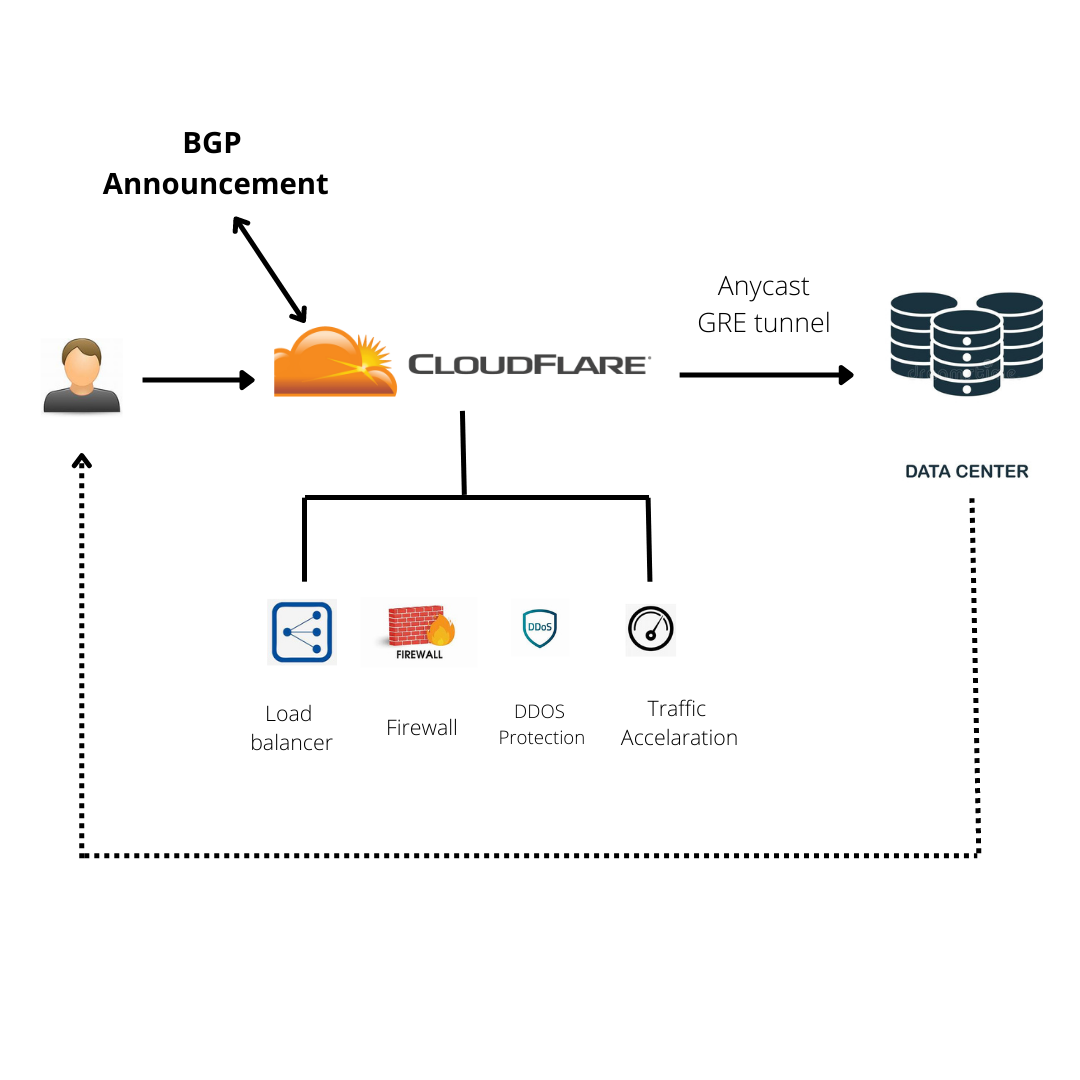 cloudflare magic transit