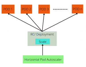 kubernetes horizontal pod autoscaler