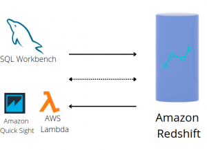 AWS redshift stored procedures