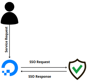 digitalocean sso