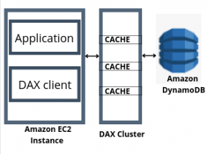 AWS DynamoDB Accelerator