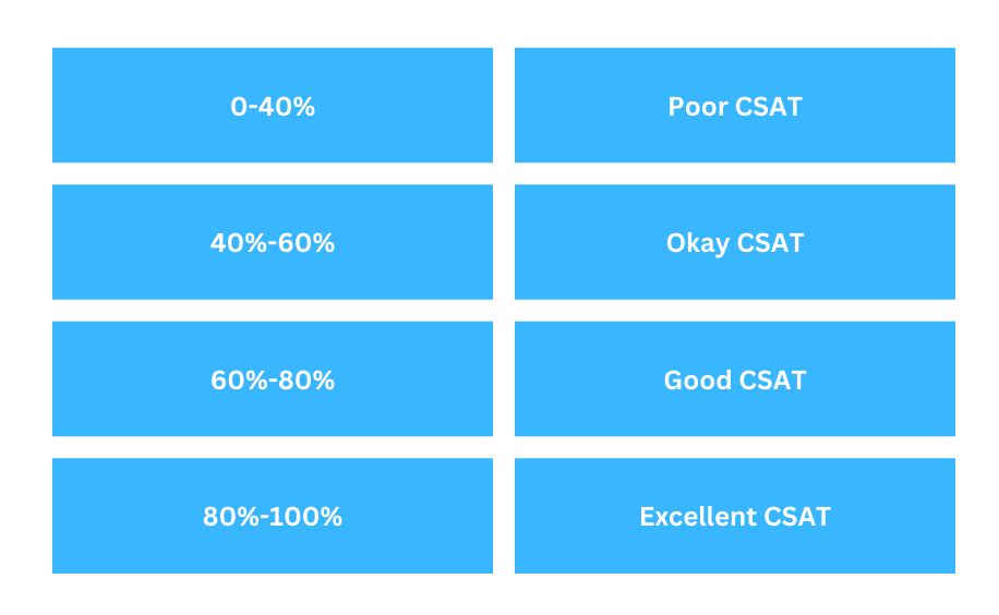 Good CSAT KPI score