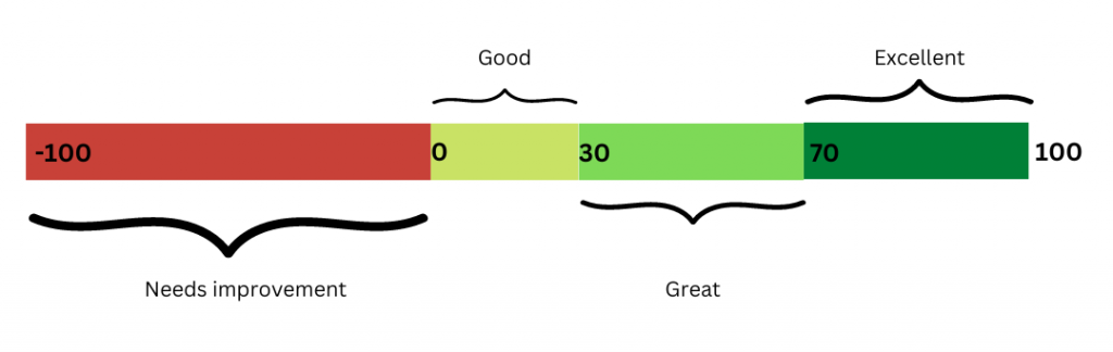 NPS KPI: What is a good score?