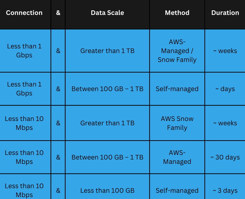 How long does it take to do a data migration in AWS