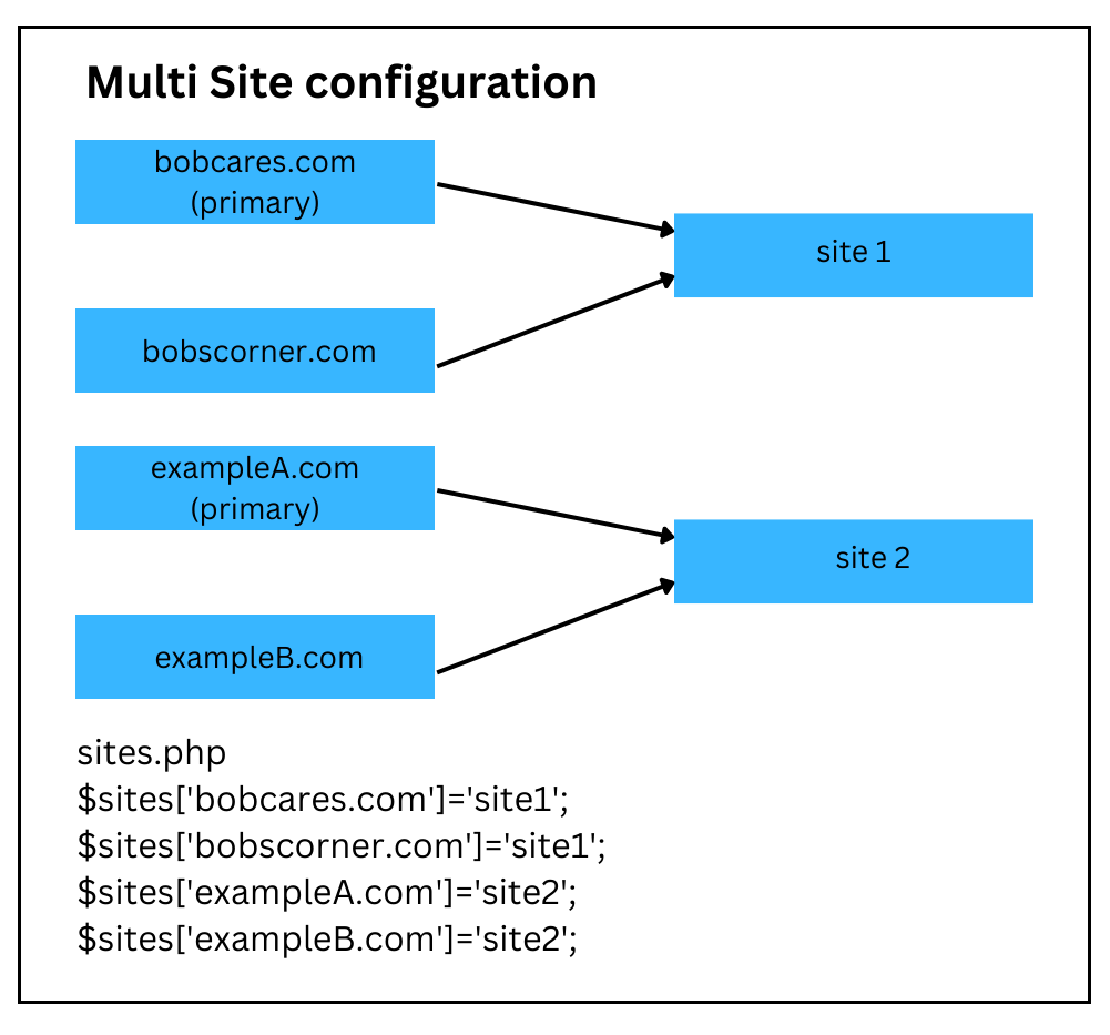 Drupal Multisite Redirect Multi Site Configuration