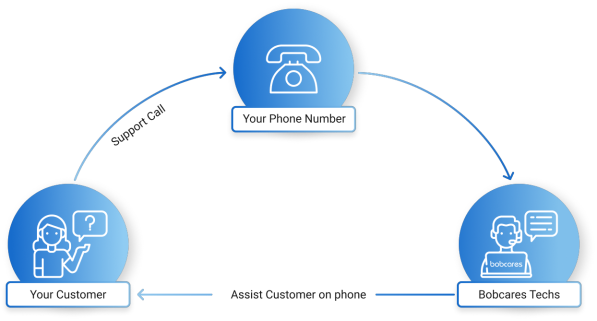 Outsourced phone support process