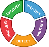 nist csf framework subcategories