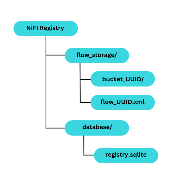 Apache NiFi Docker Compose | All About