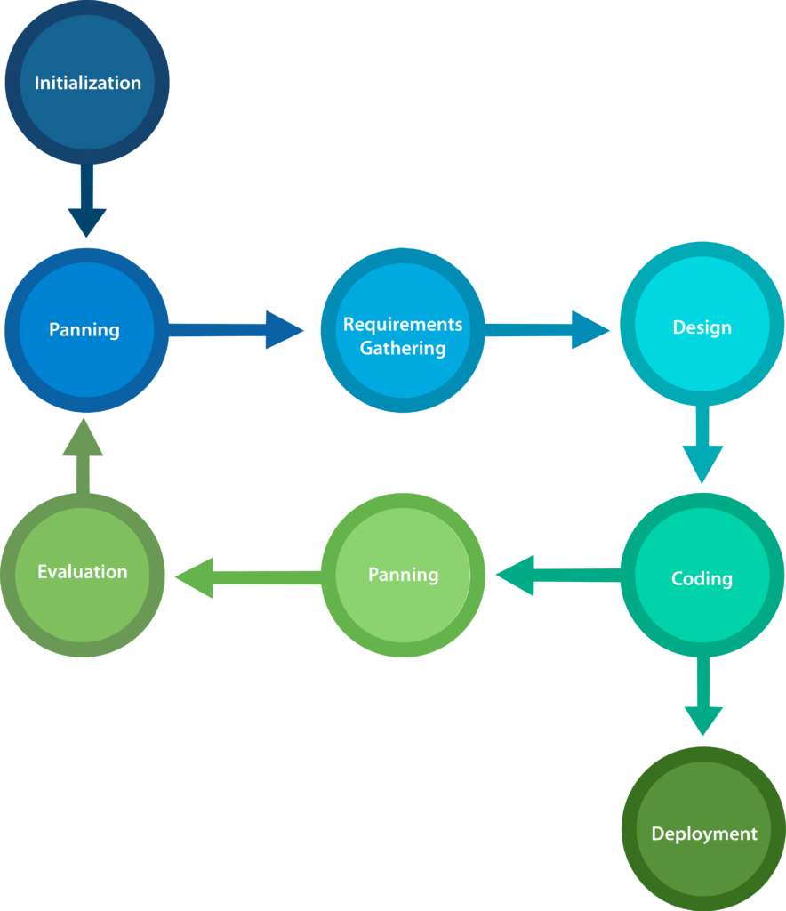 Software Testing Models