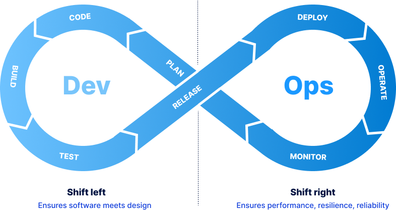 why does devops recommend shift-left testing principles