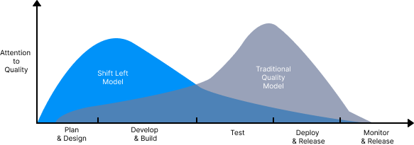 why does devops recommend shift-left testing principles