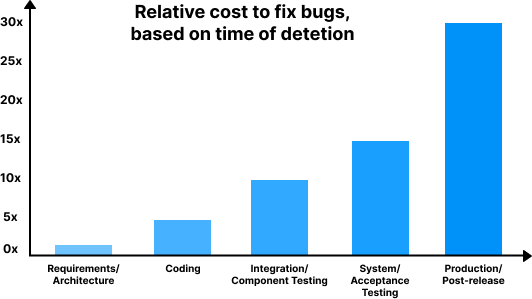 why does devops recommend shift-left testing principles