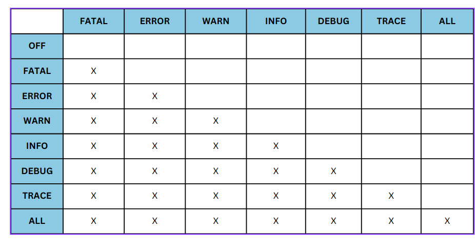 All About Log4j Logging Hierarchy Order