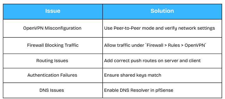 How to Set Up pfSense Multi Site-to-Site VPN with OpenVPN