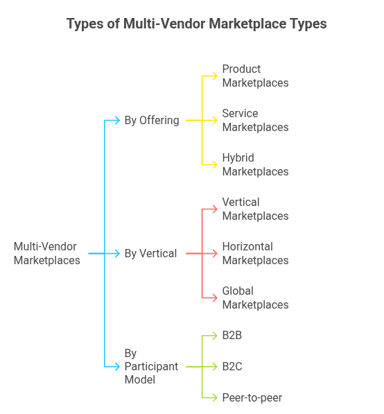 Types of Multi-Vendor Marketplaces
