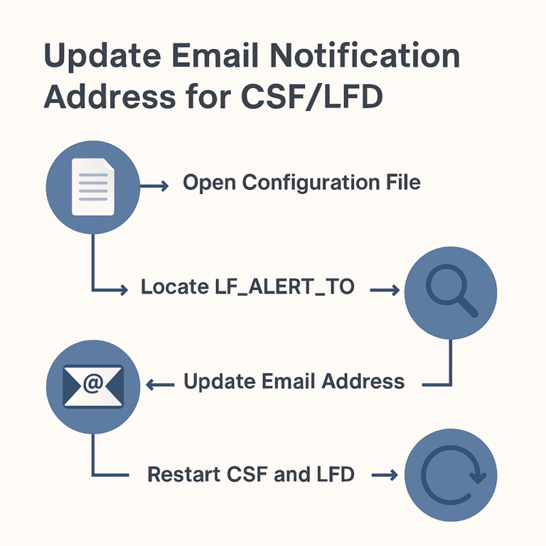 Update Email Notification Address for CSF/LFD