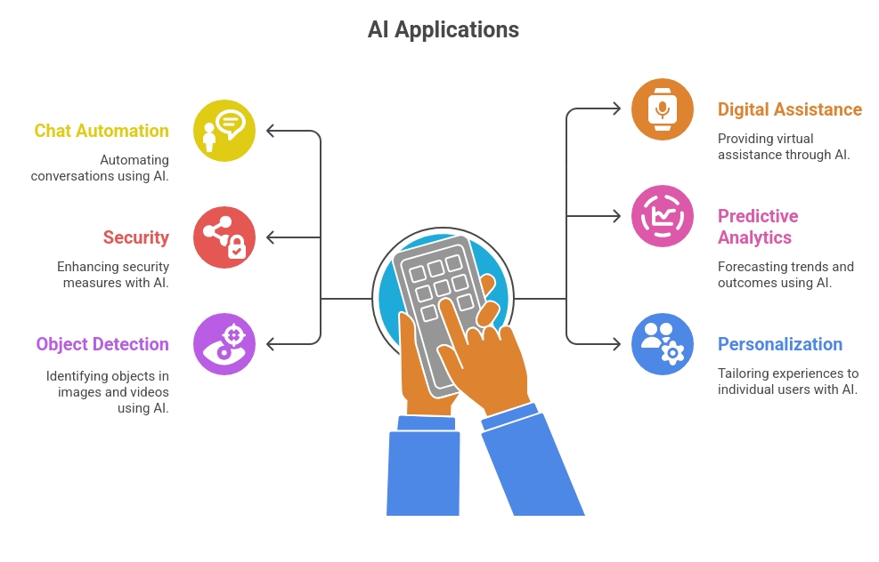 AI Application