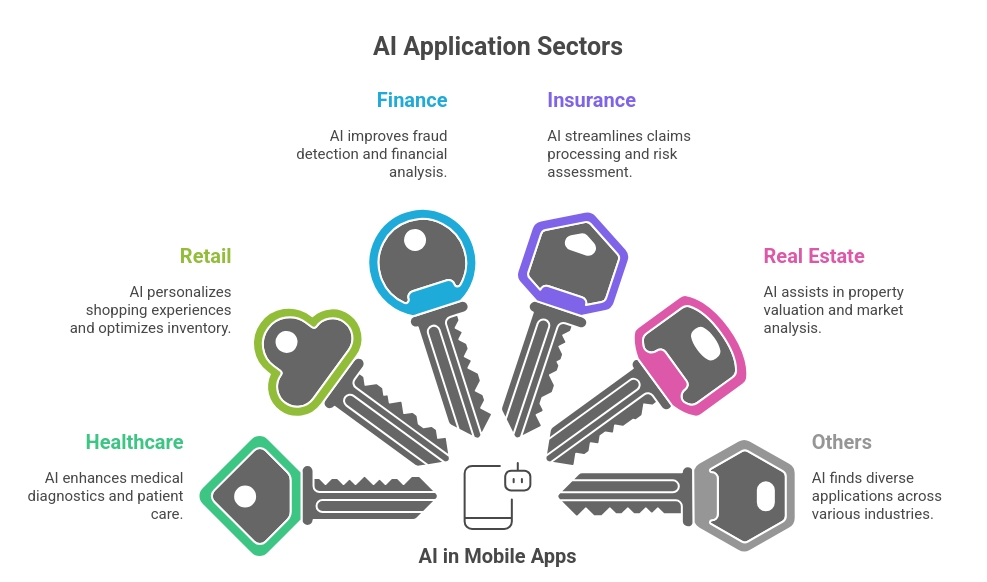 AI application sector