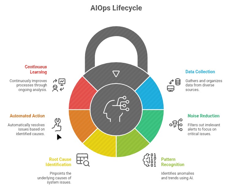 AIOps