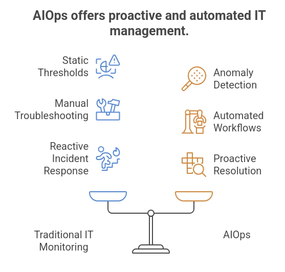 AIOps offer proactive