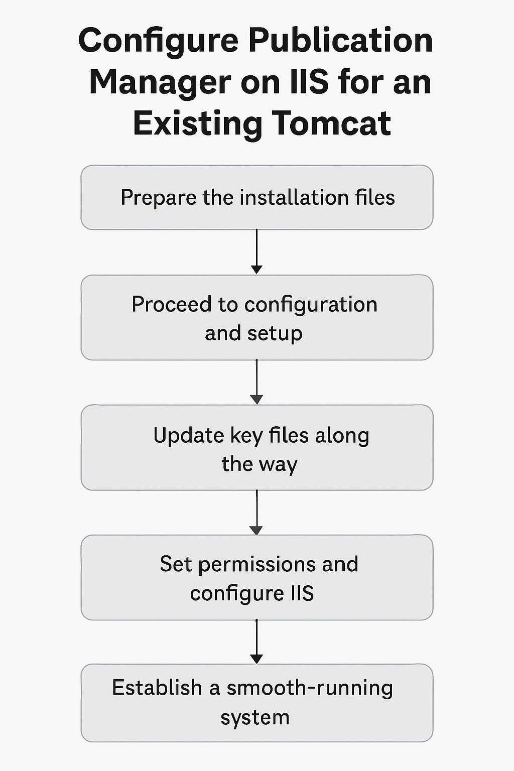 configure Publication Manager on IIS for an Existing Tomcat