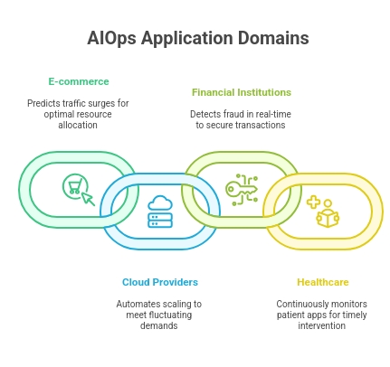 Domains