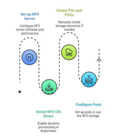 dynamic provisioning nfs kubernetes