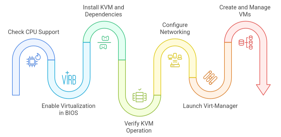 Turn Ubuntu 24.04 into a KVM Hypervisor