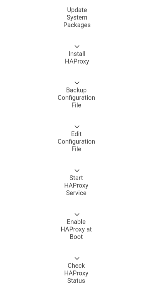 Install and Configure HAProxy on CentOS 10