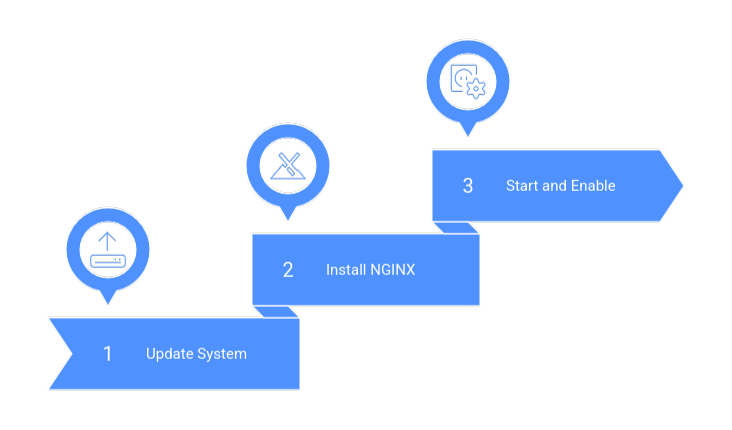 NGINX Reverse Proxy Raspberry Pi Setup Guide