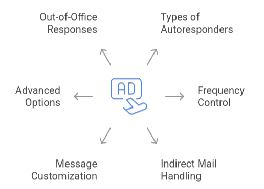 Setup the Email Auto Responder in Plesk Panel