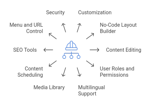 backup and restore data in Drupal