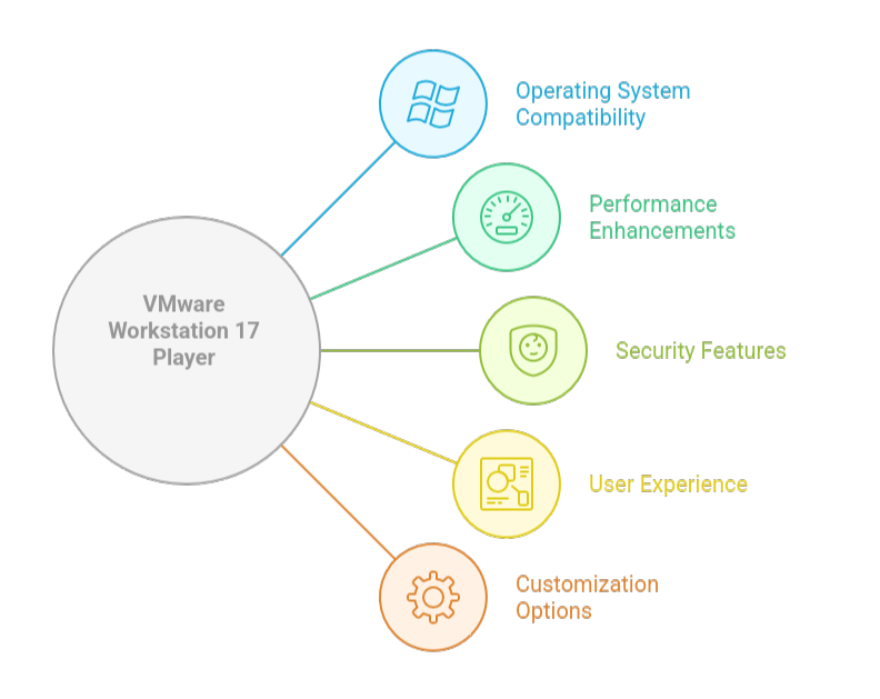 Windows 11 VMware Workstation Player 17 Setup