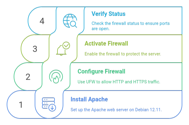 Install the Apache Web Server on Debian 12.11
