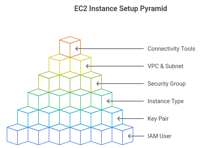 Step-by-Step Guide: Add an SSH User on an EC2 Instance in AWS