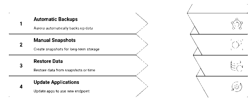AWS Aurora PostgreSQL Backup and Restore