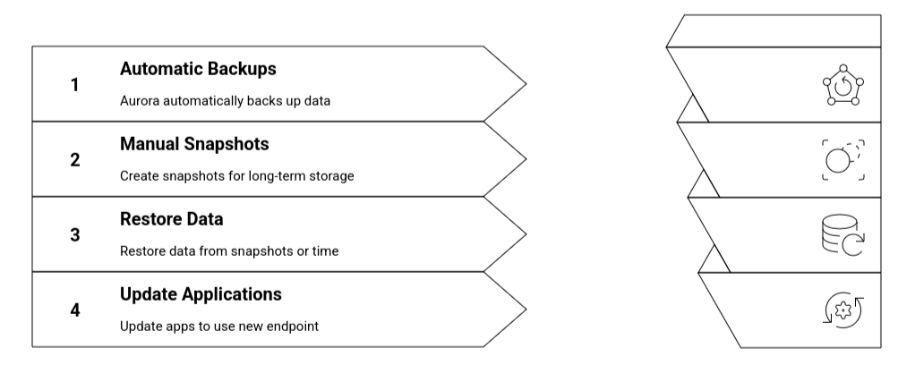 

AWS Aurora PostgreSQL Backup and Restore