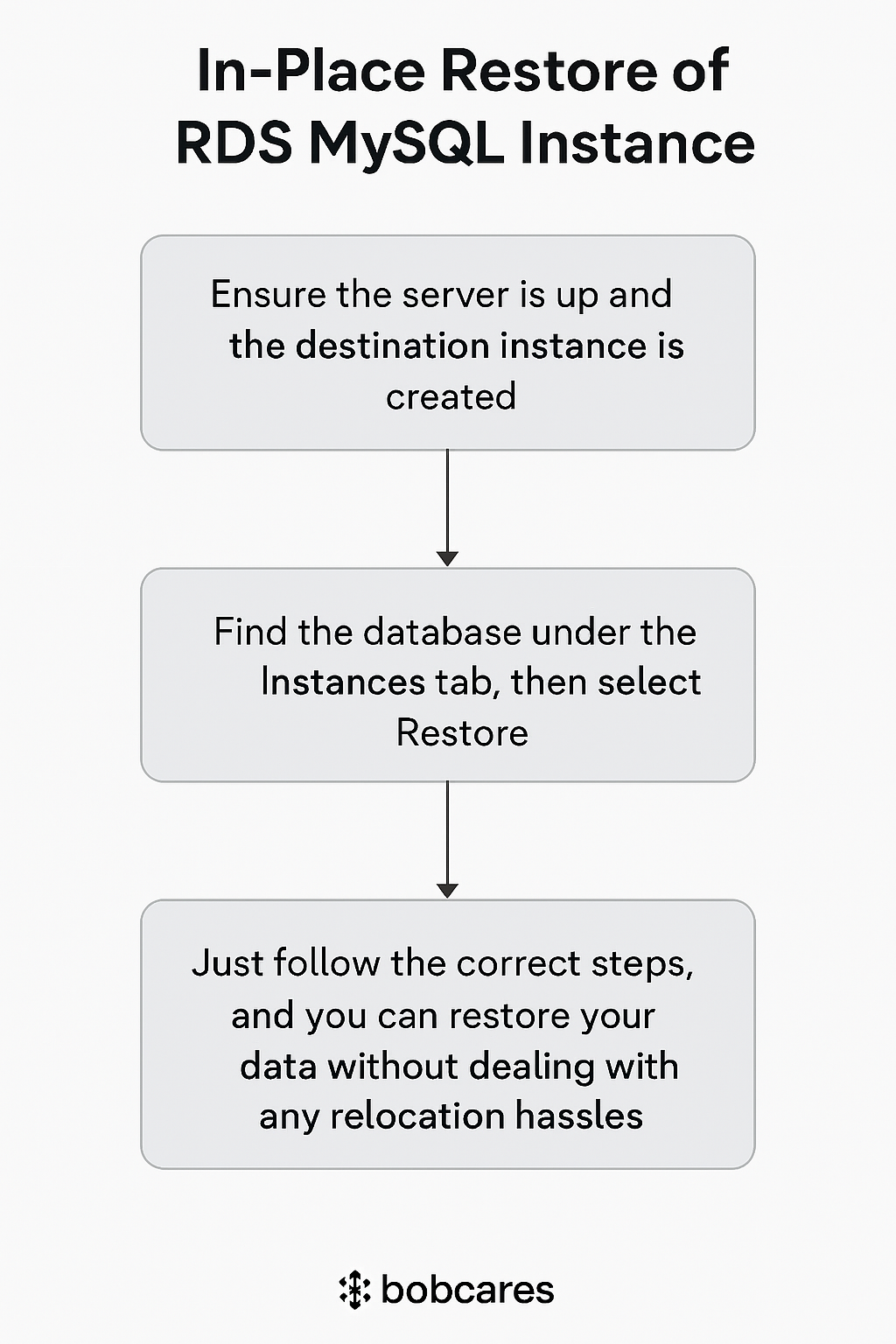 in-Place Restore of RDS MySQL Instance